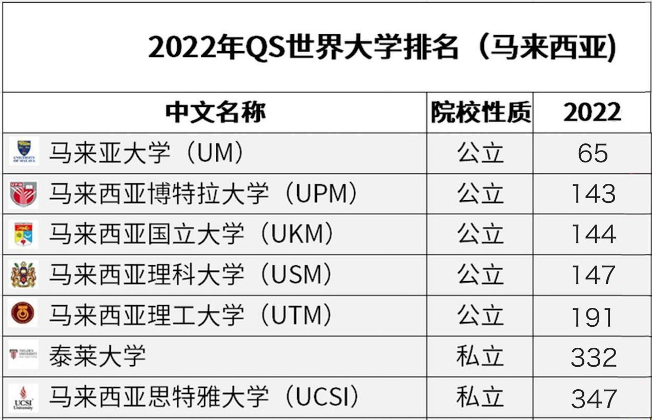 想去马来西亚留学,一年的花费有多少?
