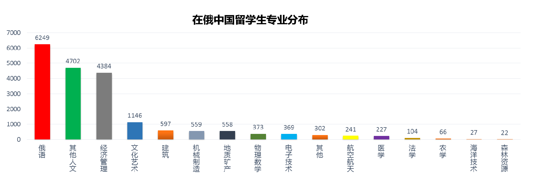 费用只需6-10万人民币的俄罗斯留学-史上全攻略