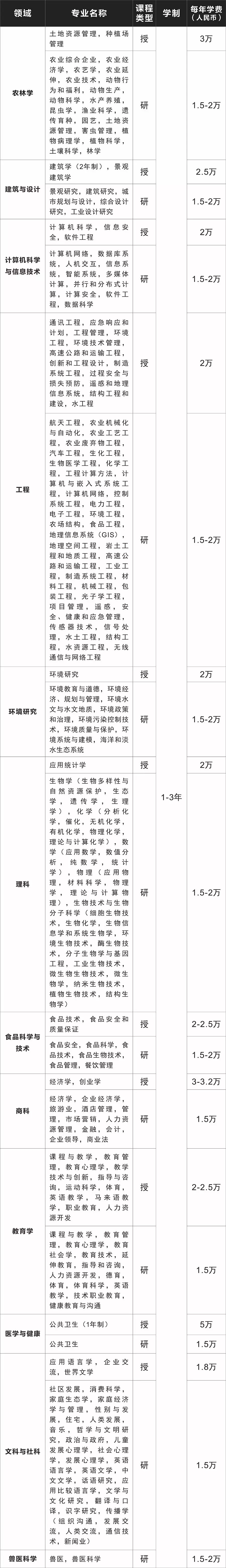 马来西亚博特拉大学本科/硕士信息大全