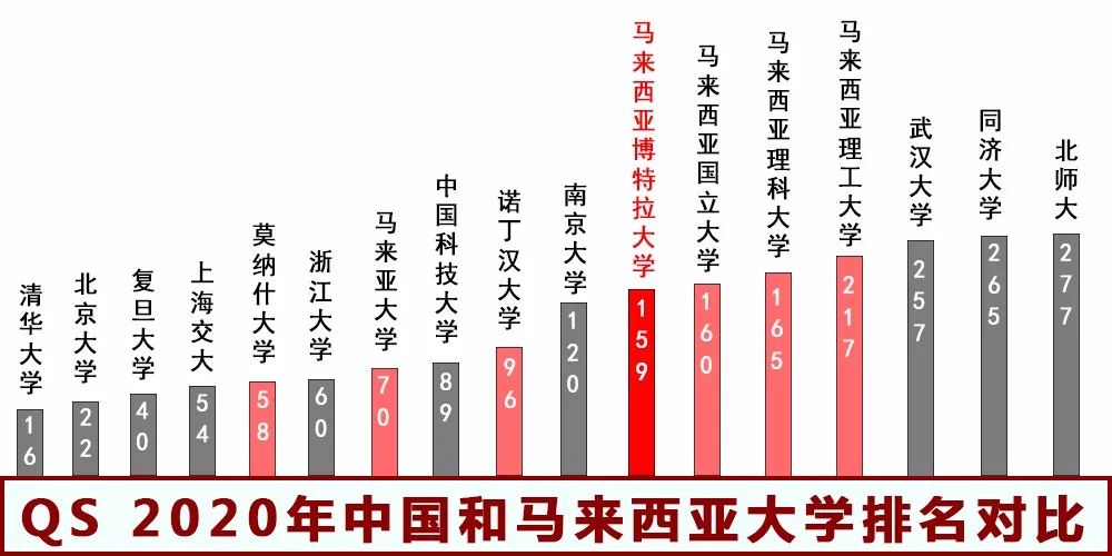 马来西亚博特拉大学本科/硕士信息大全