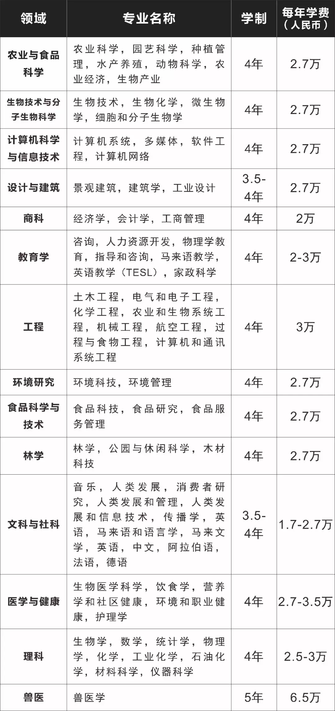 马来西亚博特拉大学本科/硕士信息大全