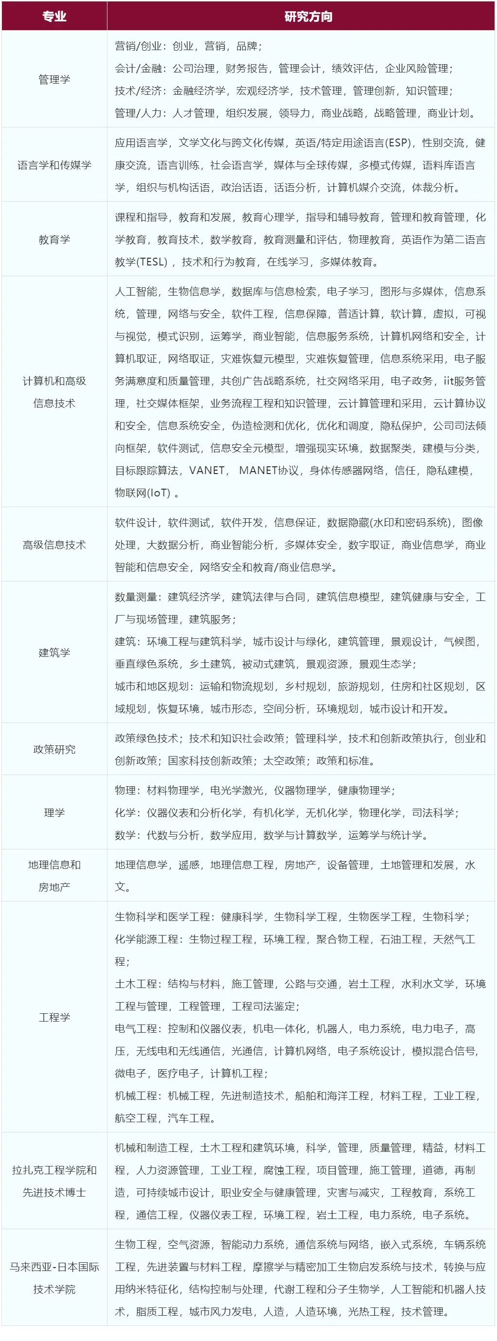 「厚德教育」马来西亚理工大学UTM寒暑假博士招生项目