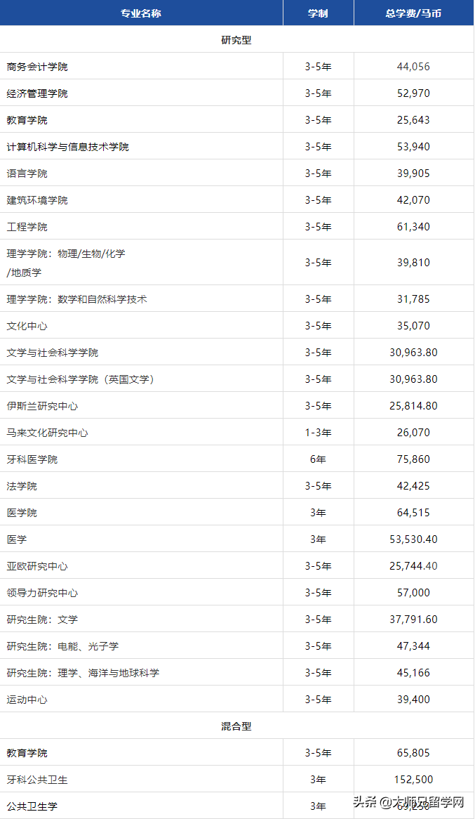 马来西亚博士留学 | 马来亚大学UM博士申请条件