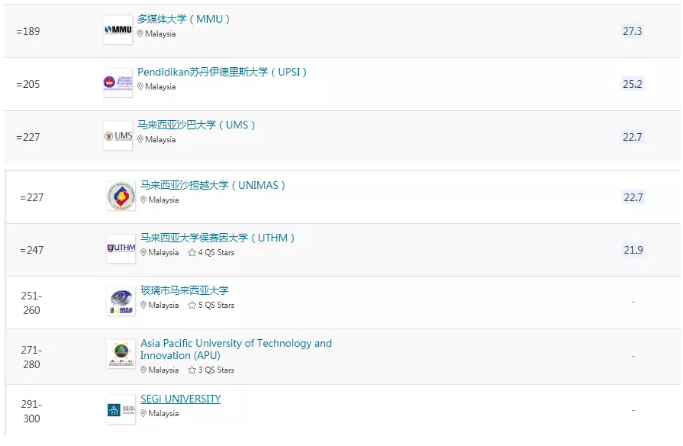 QS2022亚洲大学排名发布!马来西亚高校留学分析