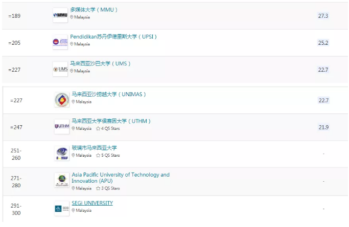 QS2022亚洲大学排名发布！马来西亚高校留学分析