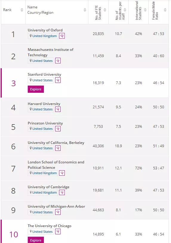 2022年THE世界大学学科排名发布,马来西亚学科表现如何?
