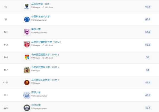 QS排名高于国内众多“985”,是什么成就了“马来西亚留学热”?