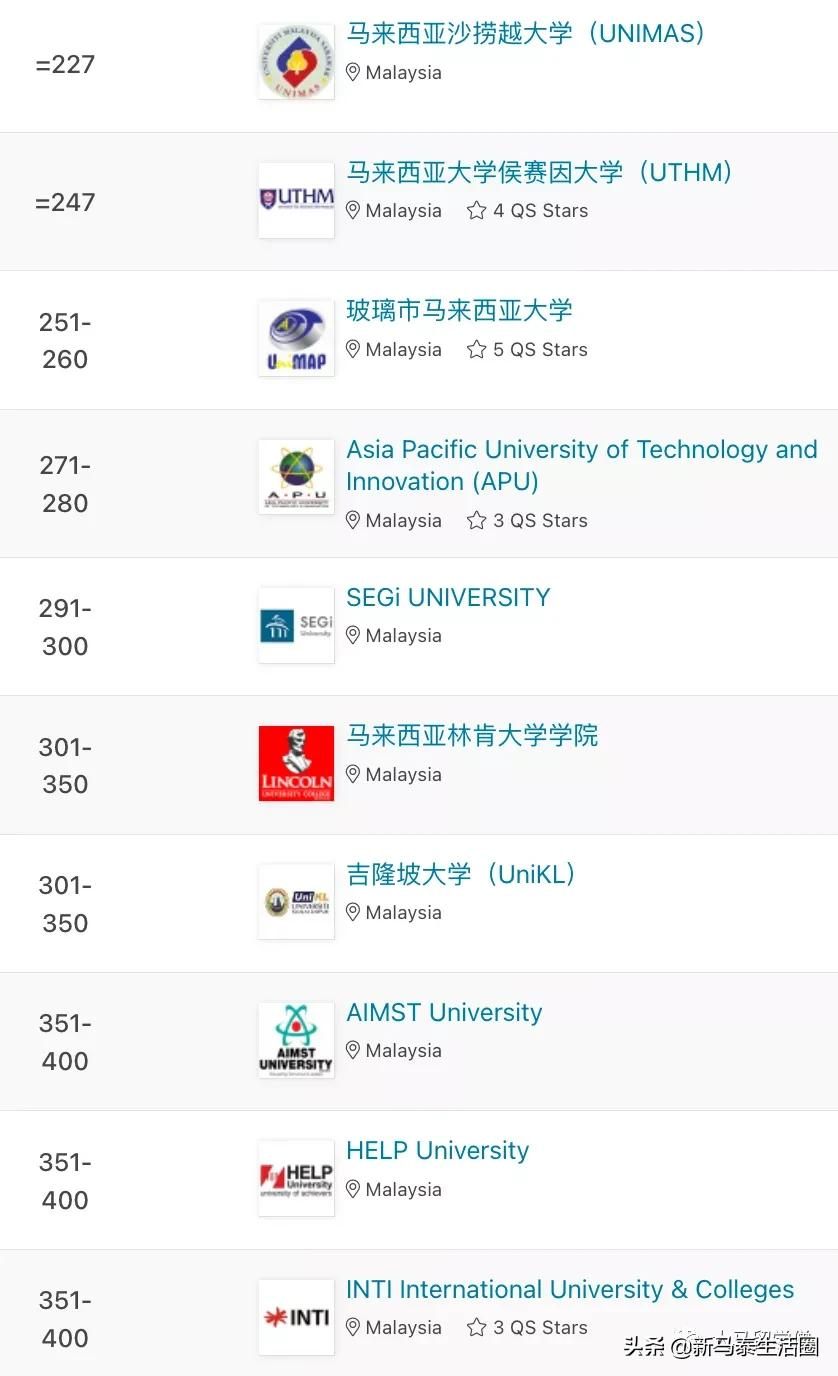 QS亚洲大学排名2022发布!马来西亚共36所大学上榜