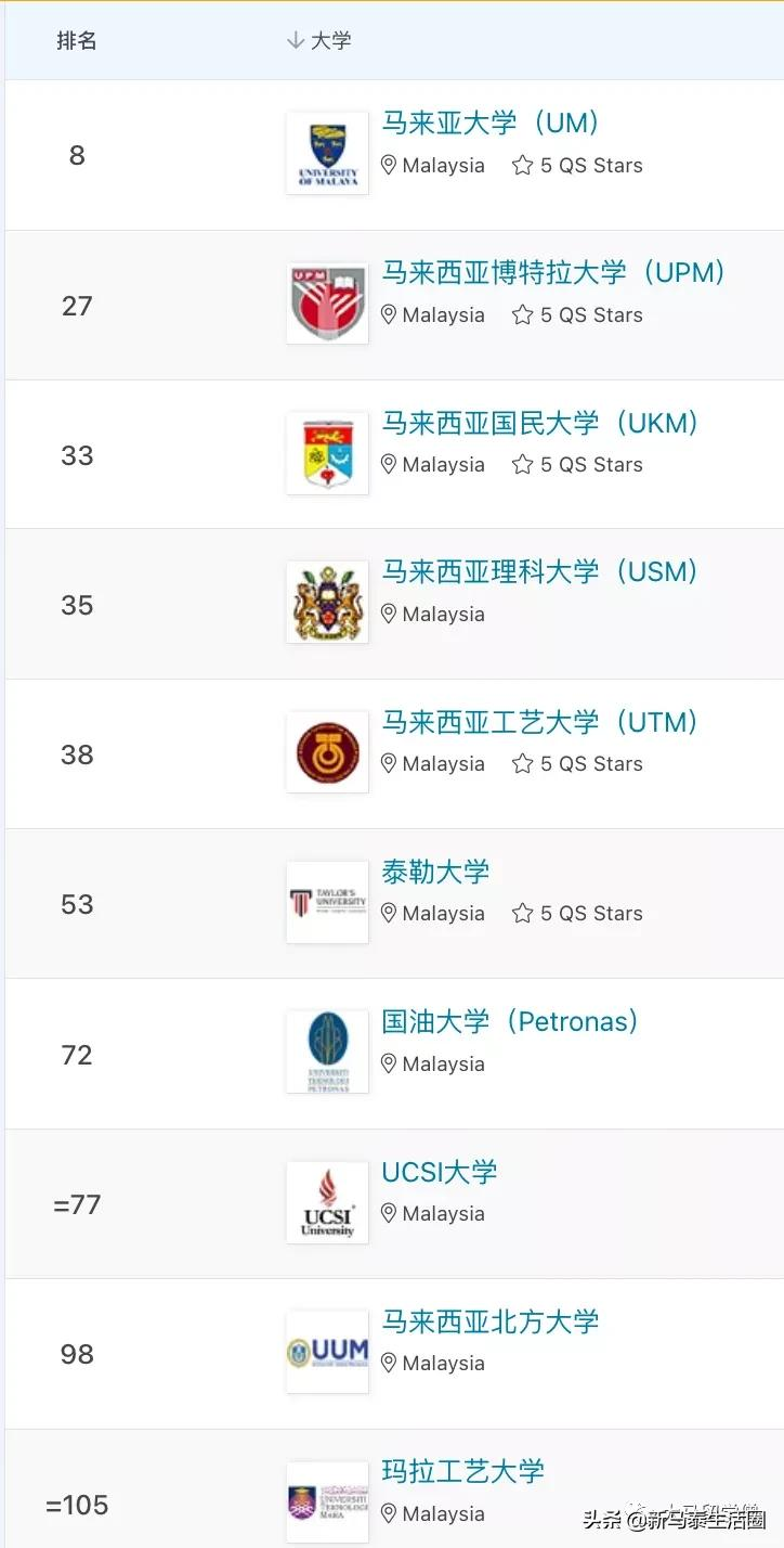 QS亚洲大学排名2022发布!马来西亚共36所大学上榜