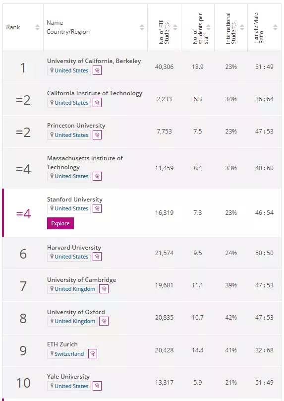 2022年THE世界大学学科排名发布,马来西亚学科表现如何?