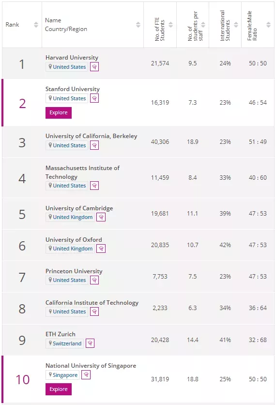 2022年THE世界大学学科排名发布,马来西亚学科表现如何?