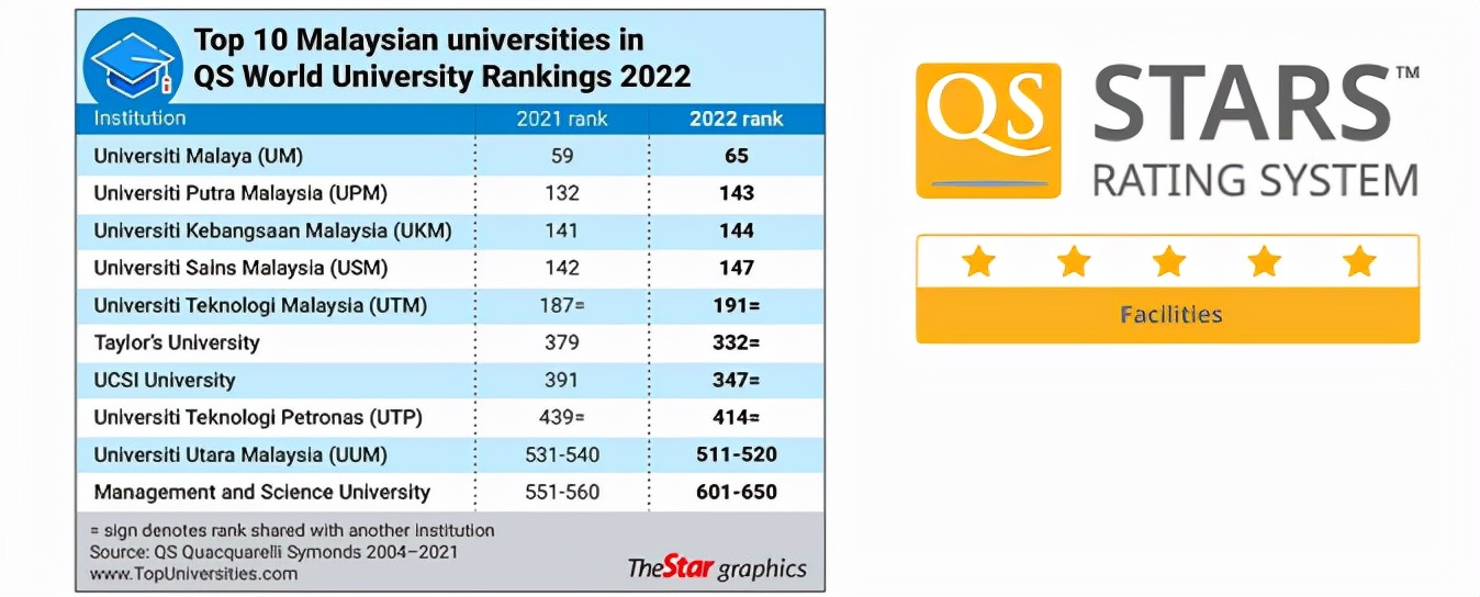 大马TOP的公立大学--马来亚大学 (University of Malaya)