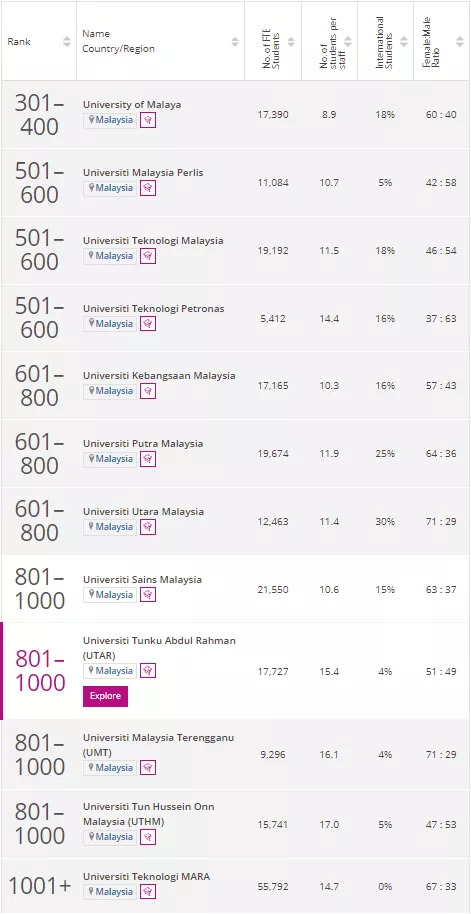 2022年THE世界大学学科排名发布,马来西亚学科表现如何?