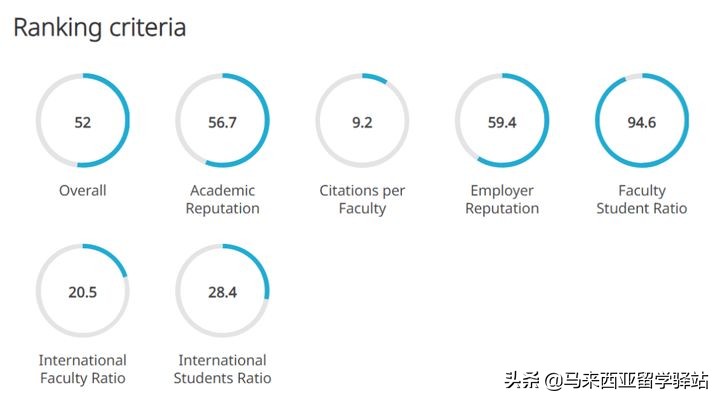 2022年QS世界大学排名来了!马来西亚留学院校排名精度分析