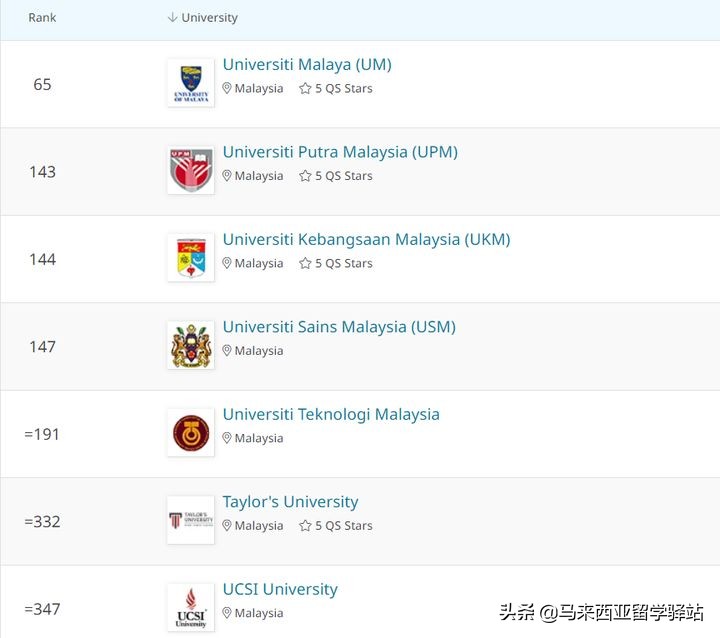 2022年QS世界大学排名来了!马来西亚留学院校排名精度分析