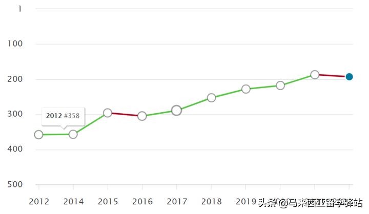 2022年QS世界大学排名来了!马来西亚留学院校排名精度分析