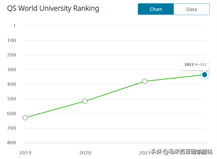 2022年QS世界大学排名来了!马来西亚留学院校排名精度分析
