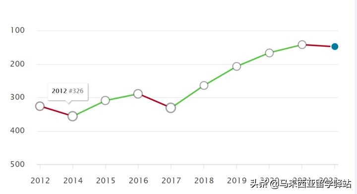 2022年QS世界大学排名来了!马来西亚留学院校排名精度分析