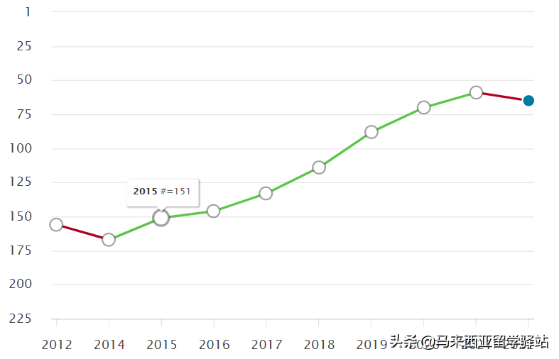 2022年QS世界大学排名来了!马来西亚留学院校排名精度分析
