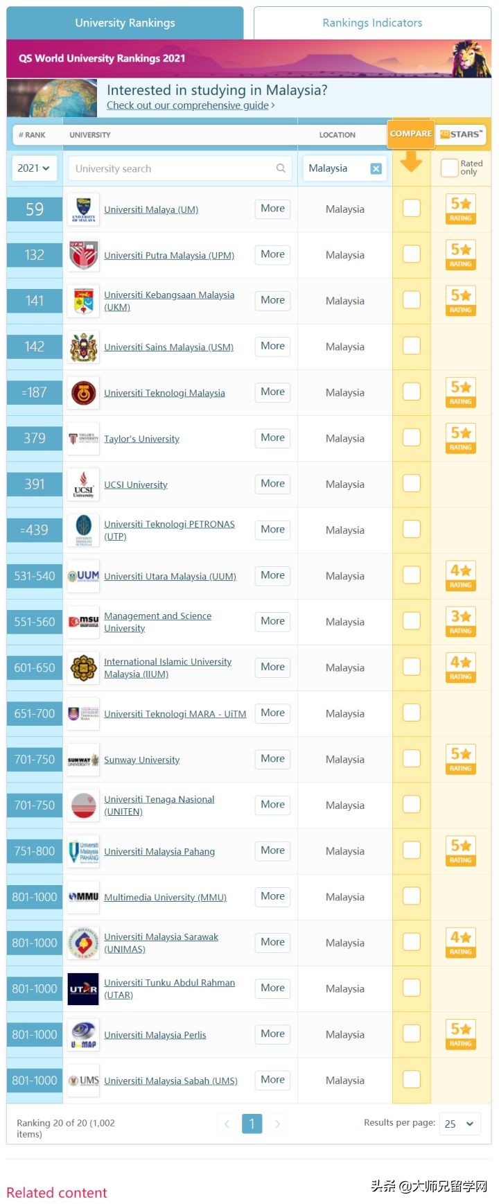 2021年QS世界大学排名之马来西亚（中文完整版）