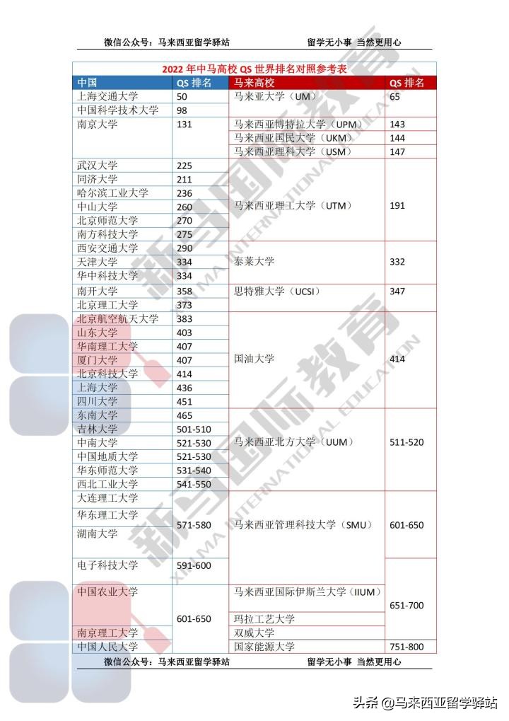 2022年QS世界大学排名来了!马来西亚留学院校排名精度分析