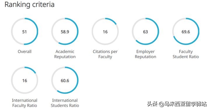 2022年QS世界大学排名来了!马来西亚留学院校排名精度分析