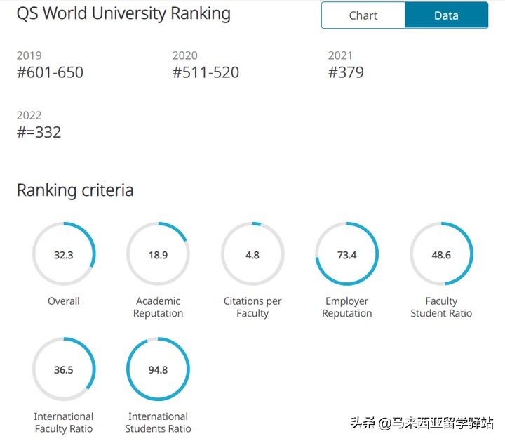 2022年QS世界大学排名来了!马来西亚留学院校排名精度分析