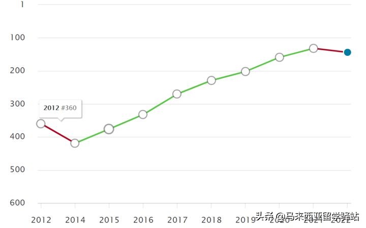 2022年QS世界大学排名来了!马来西亚留学院校排名精度分析