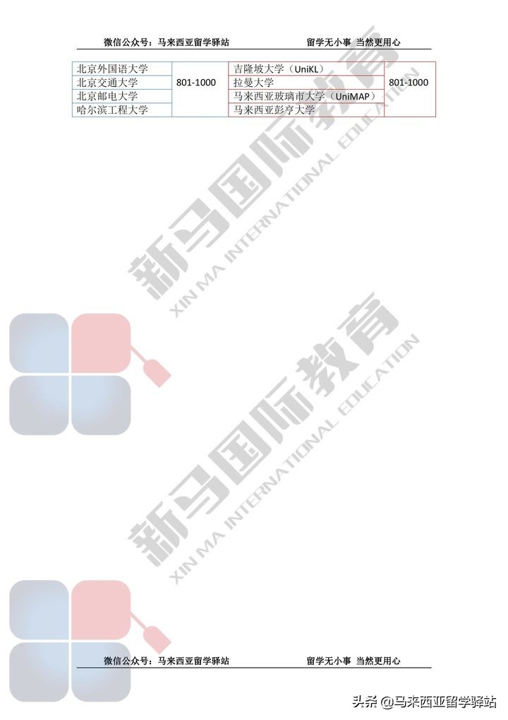 2022年QS世界大学排名来了!马来西亚留学院校排名精度分析