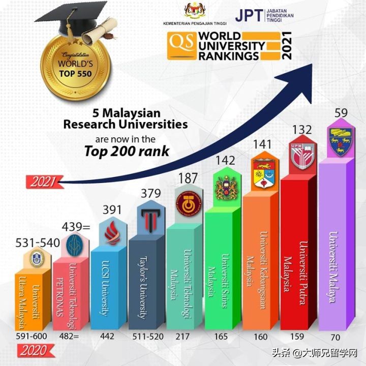 2021年QS世界大学排名之马来西亚(中文完整版)