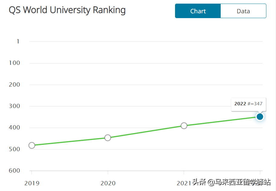 2022年QS世界大学排名来了!马来西亚留学院校排名精度分析