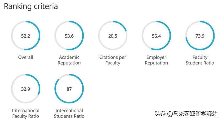 2022年QS世界大学排名来了!马来西亚留学院校排名精度分析