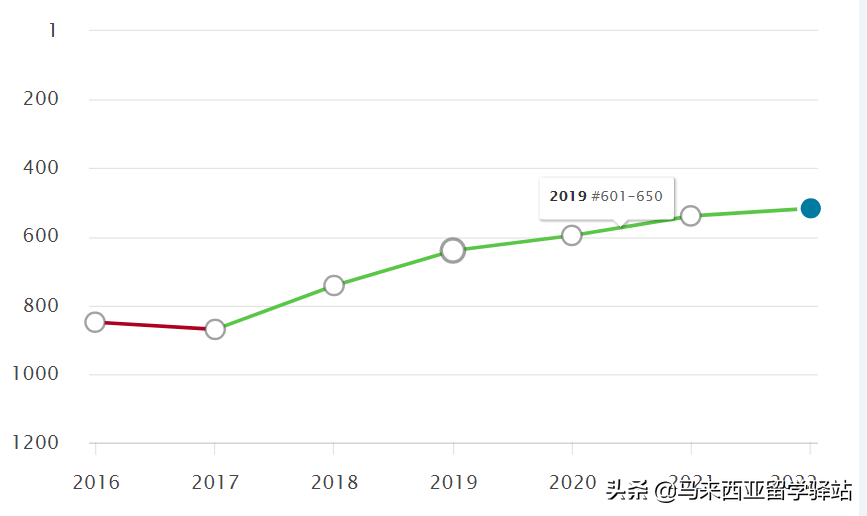 2022年QS世界大学排名来了!马来西亚留学院校排名精度分析