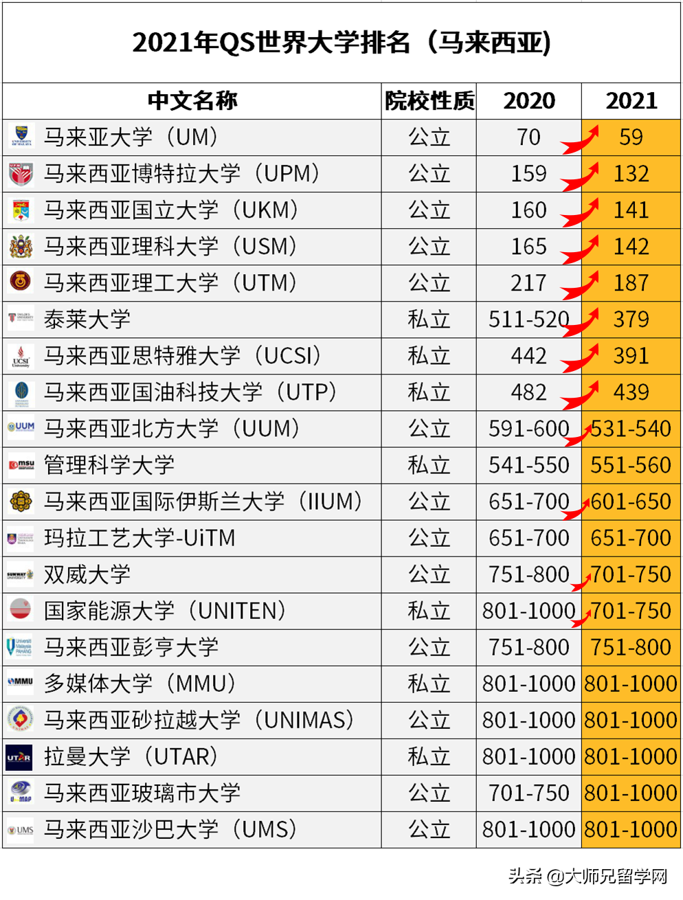 2021年QS世界大学排名之马来西亚(中文完整版)