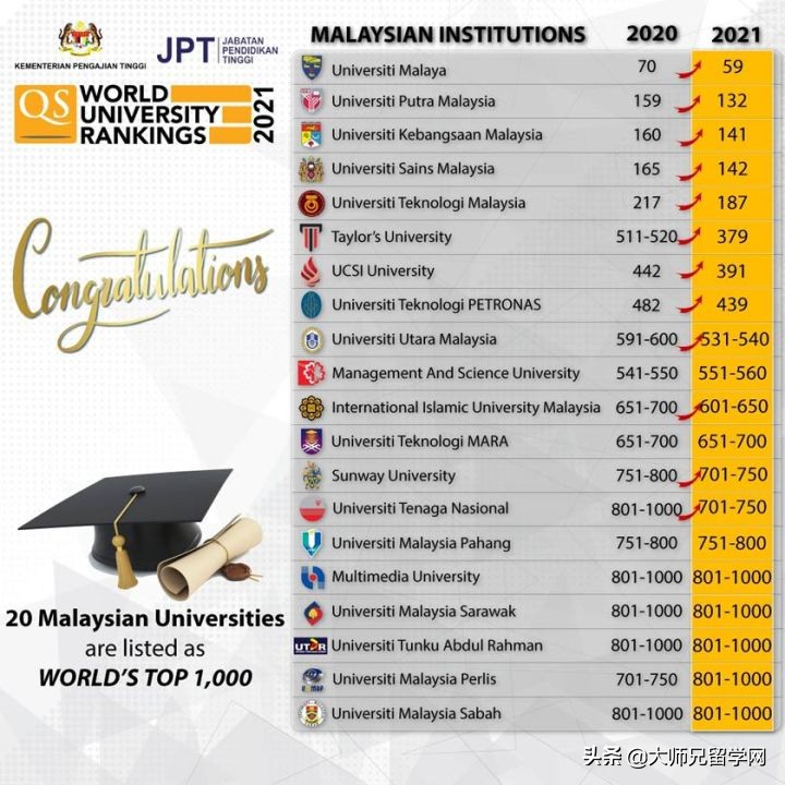 2021年QS世界大学排名之马来西亚（中文完整版）