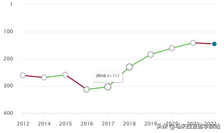2022年QS世界大学排名来了!马来西亚留学院校排名精度分析