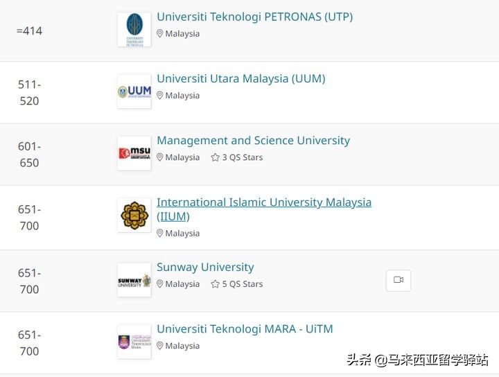 2022年QS世界大学排名来了!马来西亚留学院校排名精度分析