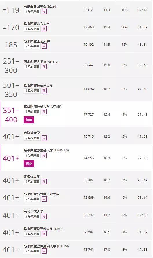 2022年泰晤士高等教育年轻大学排名发布!马来西亚13所高校上榜