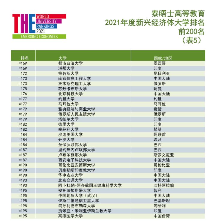 马来亚31,清华第1,泰晤士发布2021年度新兴经济体大学排名