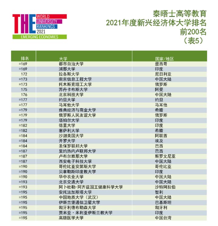 马来亚31，清华第1，泰晤士发布2021年度新兴经济体大学排名