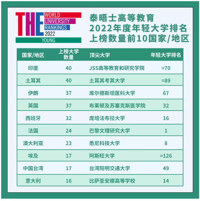 2022年泰晤士高等教育年轻大学排名发布!马来西亚13所高校上榜