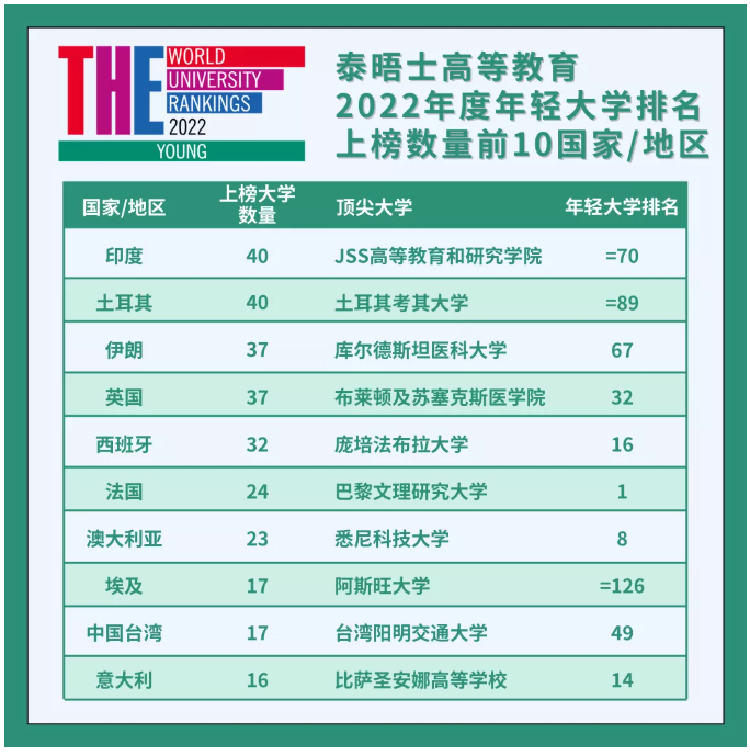 2022年泰晤士高等教育年轻大学排名发布！马来西亚13所高校上榜