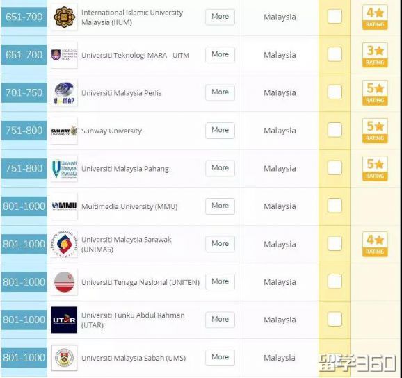 2020年QS世界大学排名发布,马来西亚四所学校升至前200
