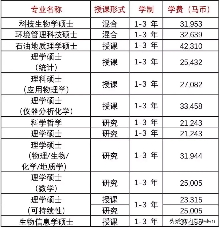 马来西亚留学｜世界排名70的不错的学府马来亚大学