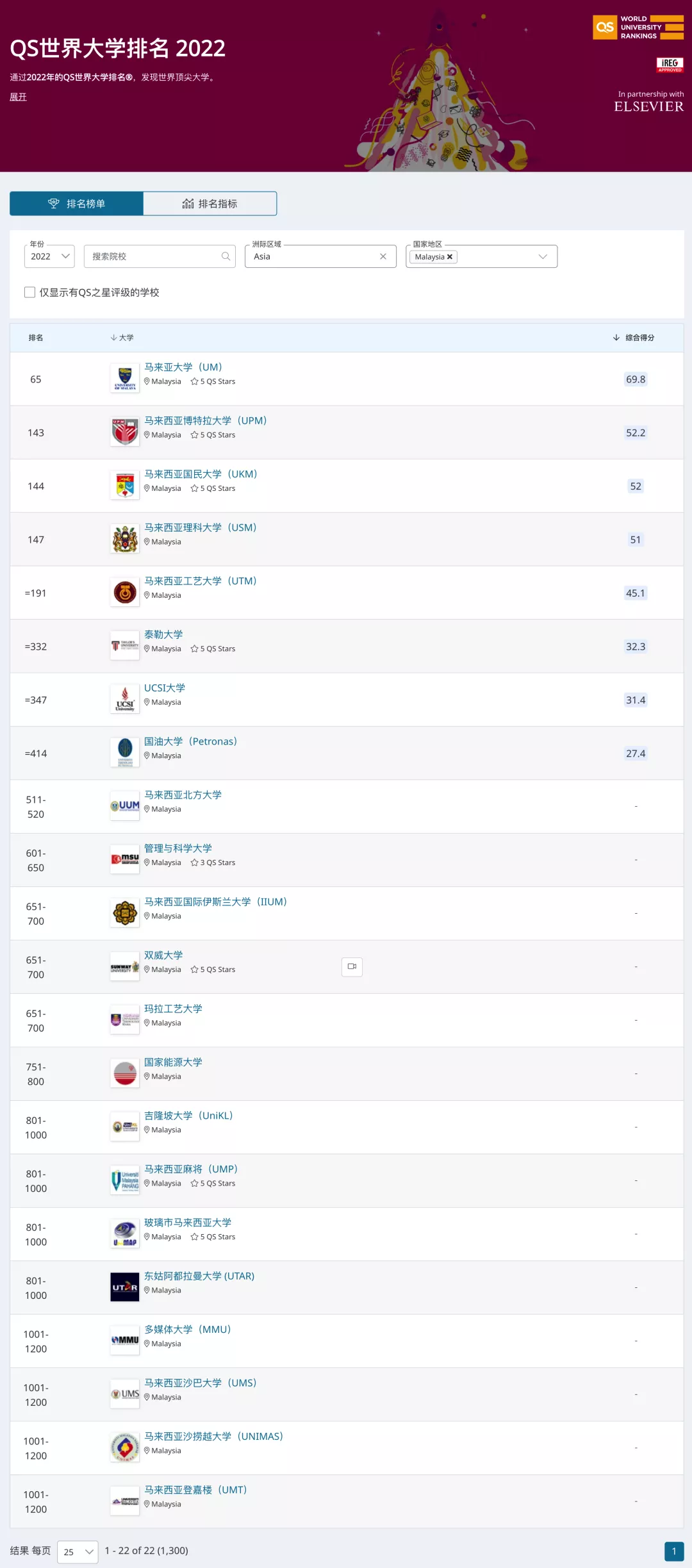 2022年QS世界大学排名！马来西亚22所大学入列