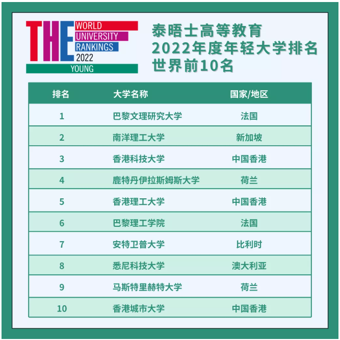 2022年泰晤士高等教育年轻大学排名发布!马来西亚13所高校上榜