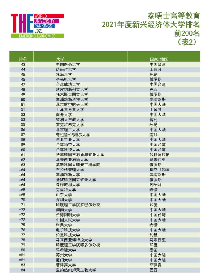 马来亚31，清华第1，泰晤士发布2021年度新兴经济体大学排名