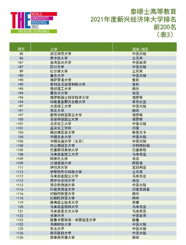 马来亚31,清华第1,泰晤士发布2021年度新兴经济体大学排名