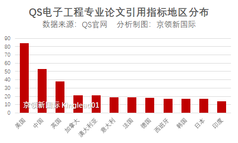 电子工程论文引用:马来亚大学远超哈佛跻身首位,南开国内第1