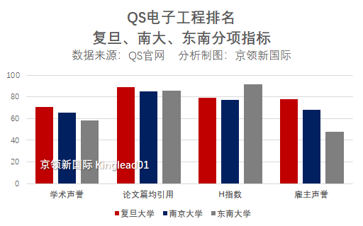 电子工程论文引用:马来亚大学远超哈佛跻身首位,南开国内第1